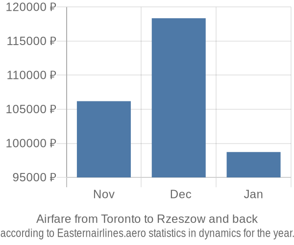 Airfare from Toronto to Rzeszow prices