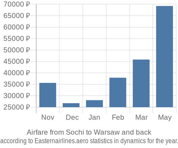 Airfare from Sochi to Warsaw prices