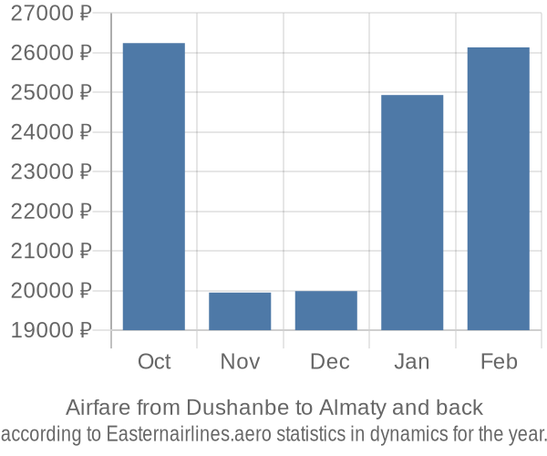 Airfare from Dushanbe to Almaty prices