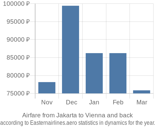 Airfare from Jakarta to Vienna prices