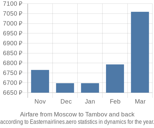 Airfare from Moscow to Tambov prices