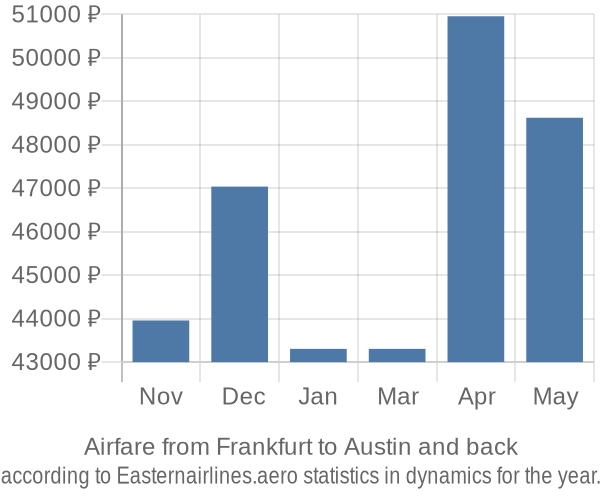 Airfare from Frankfurt to Austin prices