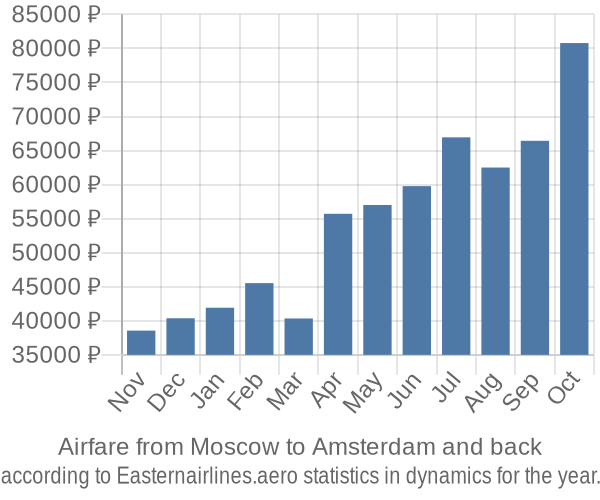 Airfare from Moscow to Amsterdam prices