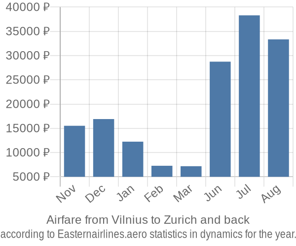 Airfare from Vilnius to Zurich prices