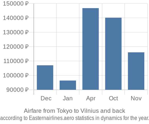 Airfare from Tokyo to Vilnius prices
