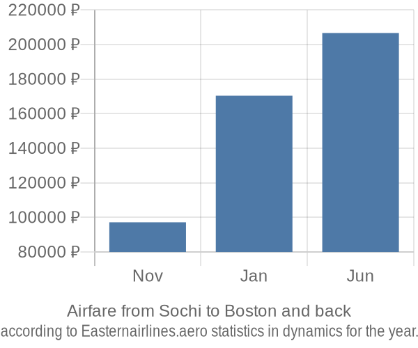 Airfare from Sochi to Boston prices