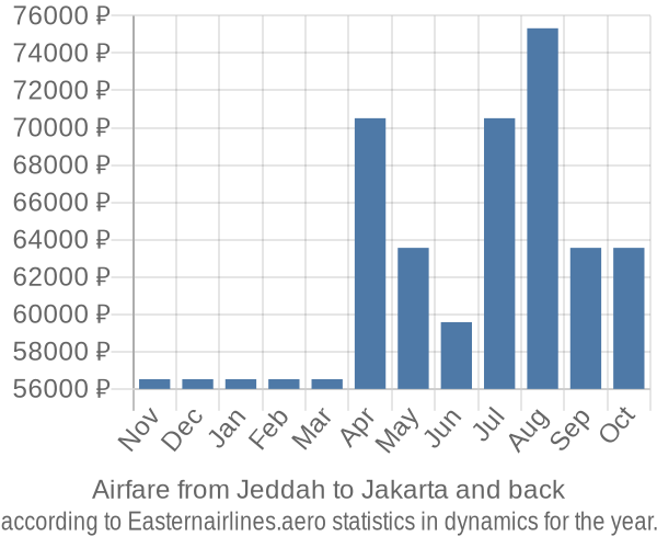 Airfare from Jeddah to Jakarta prices