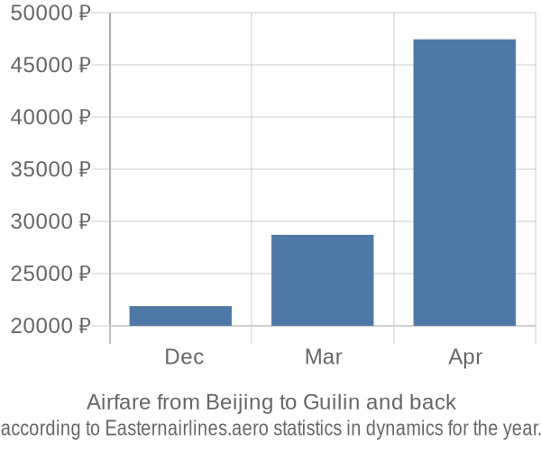 Airfare from Beijing to Guilin prices