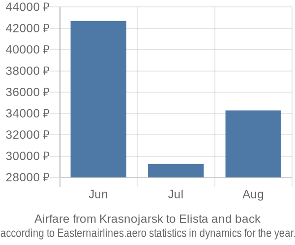 Airfare from Krasnojarsk to Elista prices