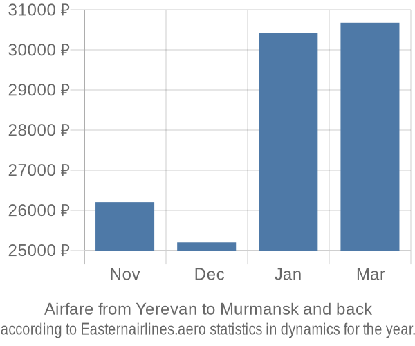 Airfare from Yerevan to Murmansk prices