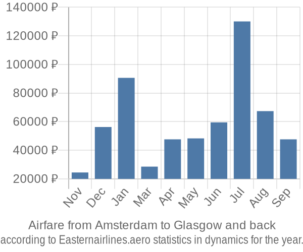 Airfare from Amsterdam to Glasgow prices