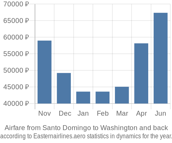 Airfare from Santo Domingo to Washington prices