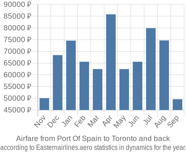 Airfare from Port Of Spain to Toronto prices