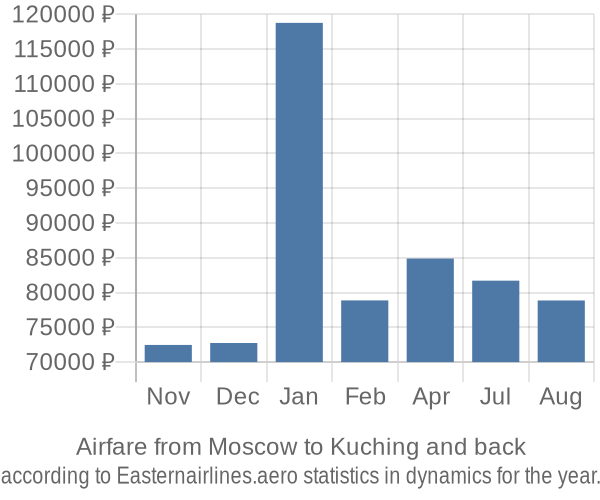Airfare from Moscow to Kuching prices