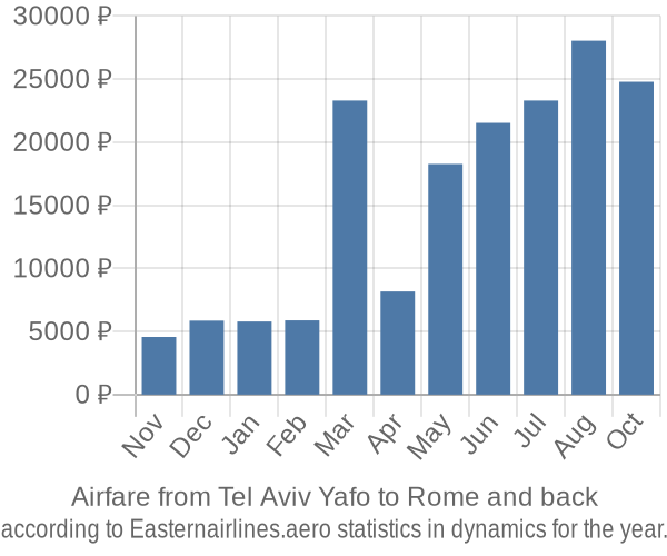 Airfare from Tel Aviv Yafo to Rome prices