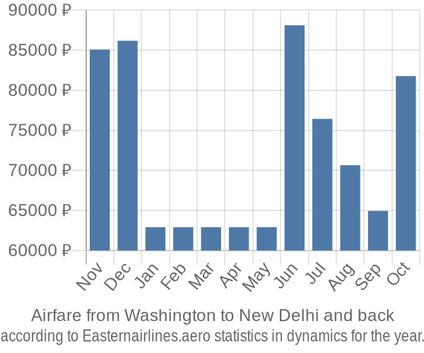 Airfare from Washington to New Delhi prices