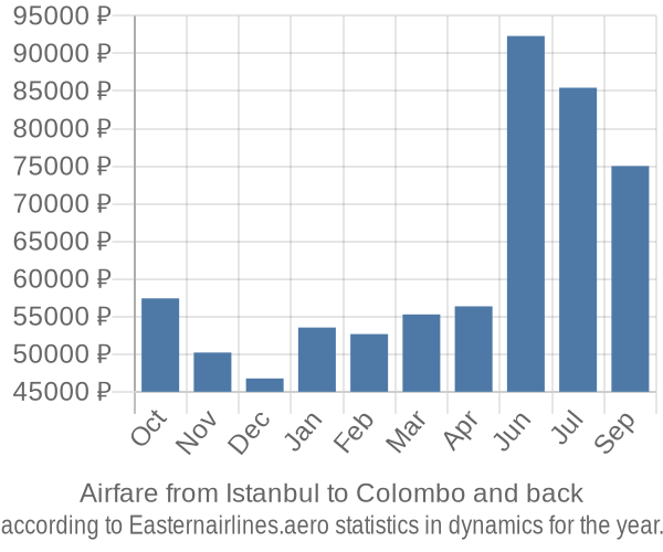 Airfare from Istanbul to Colombo prices