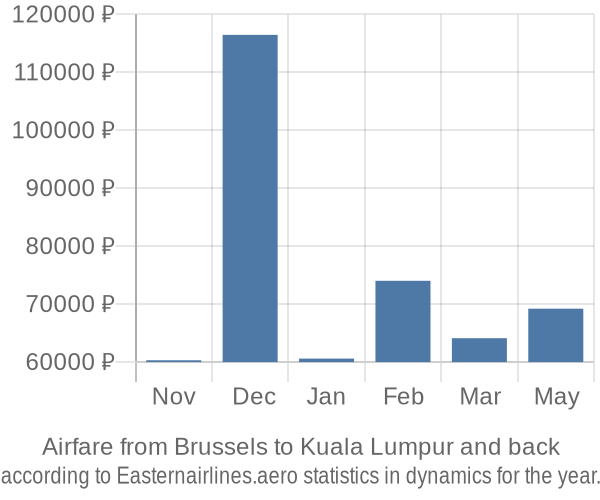 Airfare from Brussels to Kuala Lumpur prices