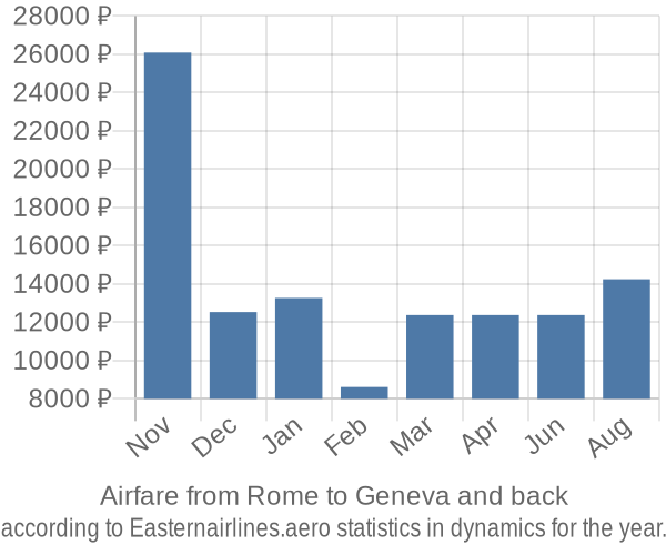 Airfare from Rome to Geneva prices