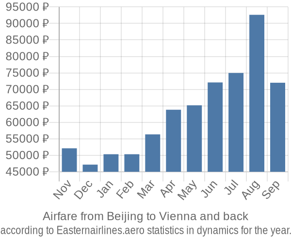 Airfare from Beijing to Vienna prices