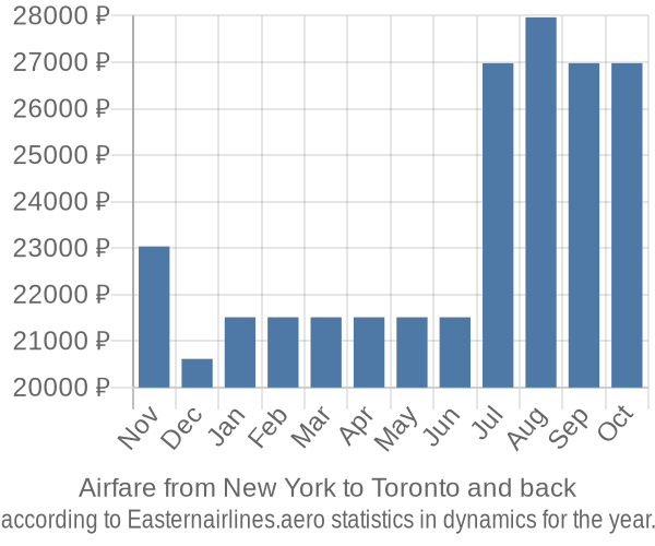 Airfare from New York to Toronto prices