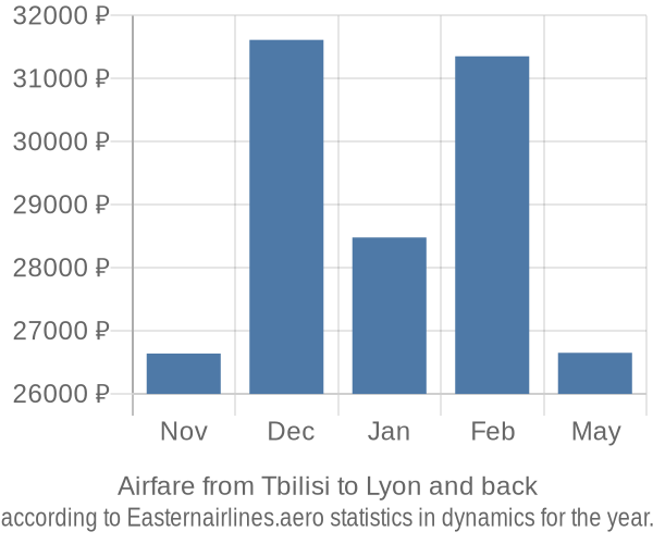 Airfare from Tbilisi to Lyon prices