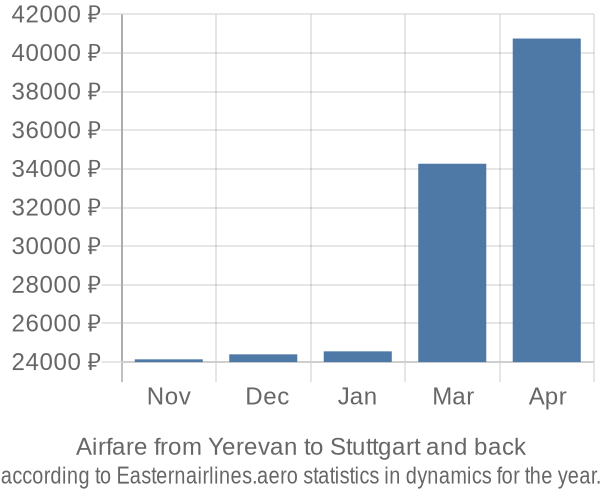 Airfare from Yerevan to Stuttgart prices