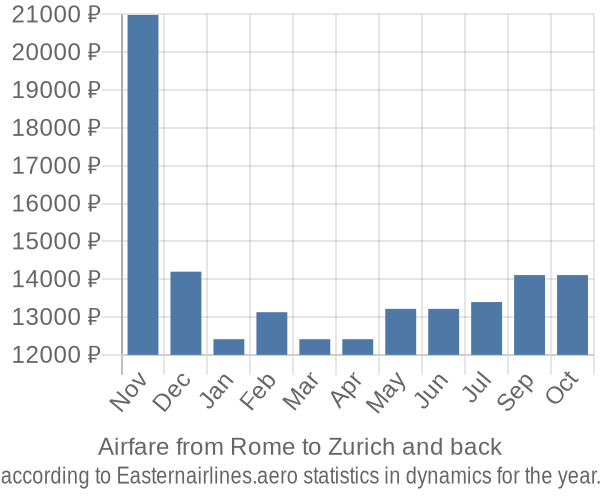 Airfare from Rome to Zurich prices