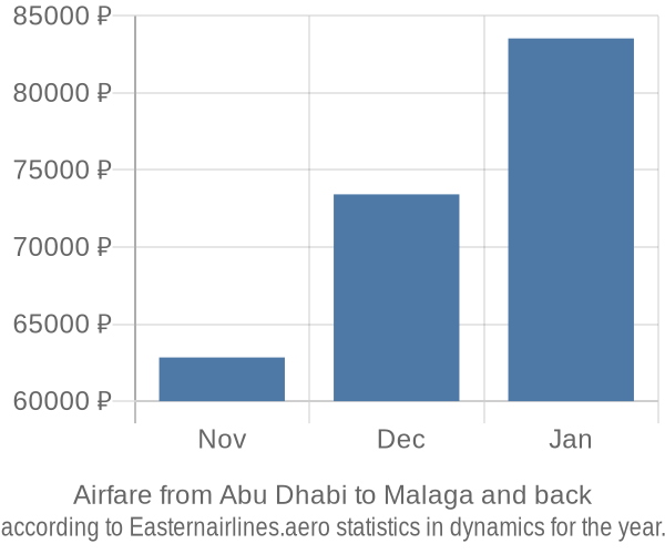 Airfare from Abu Dhabi to Malaga prices