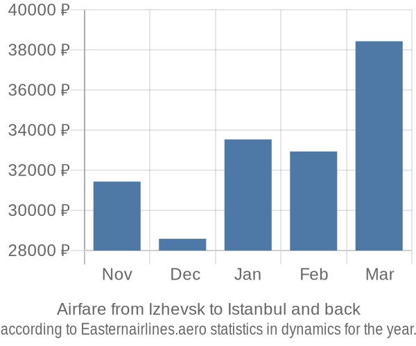 Airfare from Izhevsk to Istanbul prices