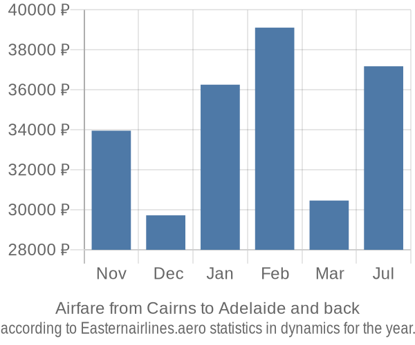 Airfare from Cairns to Adelaide prices