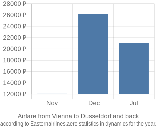 Airfare from Vienna to Dusseldorf prices