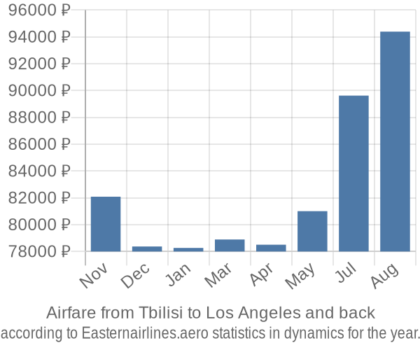 Airfare from Tbilisi to Los Angeles prices