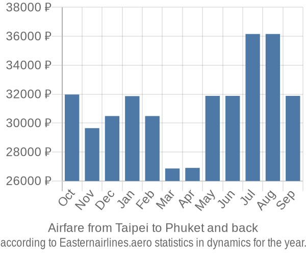 Airfare from Taipei to Phuket prices