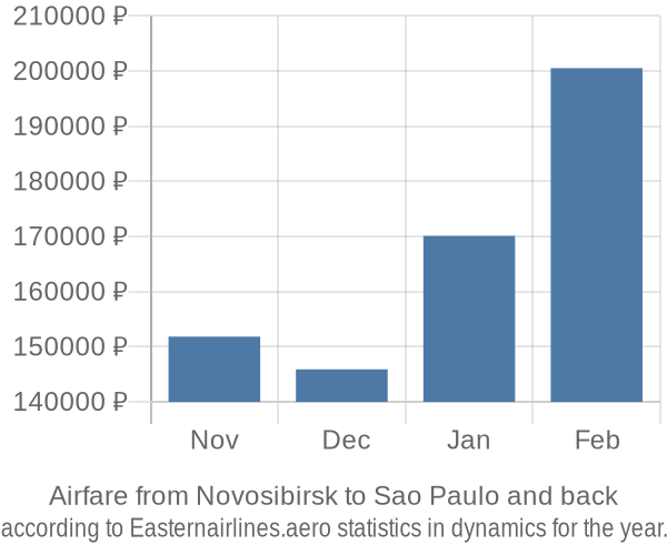 Airfare from Novosibirsk to Sao Paulo prices
