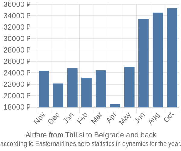 Airfare from Tbilisi to Belgrade prices