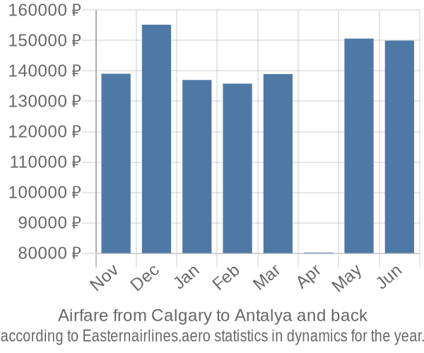 Airfare from Calgary to Antalya prices