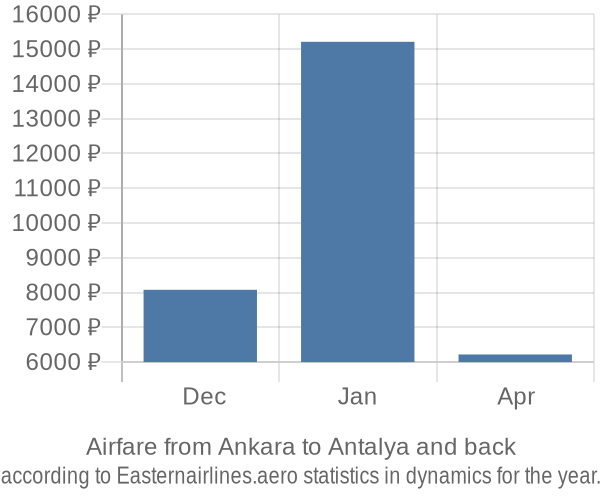 Airfare from Ankara to Antalya prices