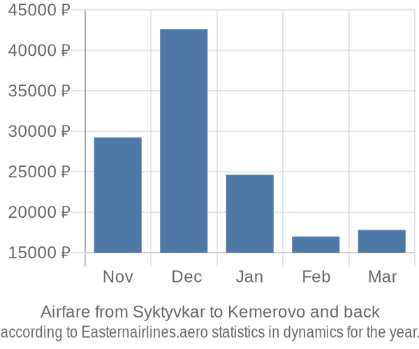 Airfare from Syktyvkar to Kemerovo prices