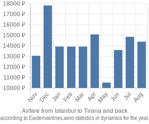 Airfare from Istanbul to Tirana prices