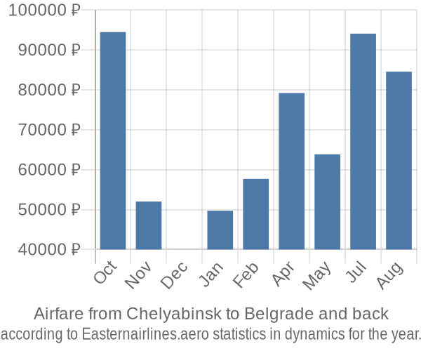 Airfare from Chelyabinsk to Belgrade prices