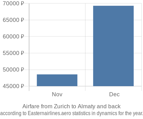 Airfare from Zurich to Almaty prices