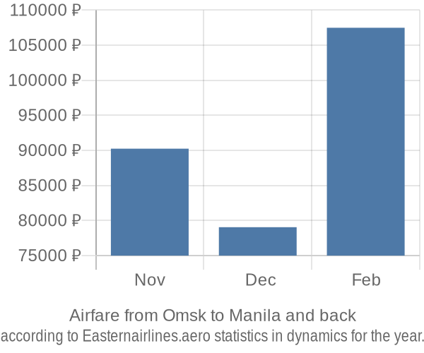 Airfare from Omsk to Manila prices