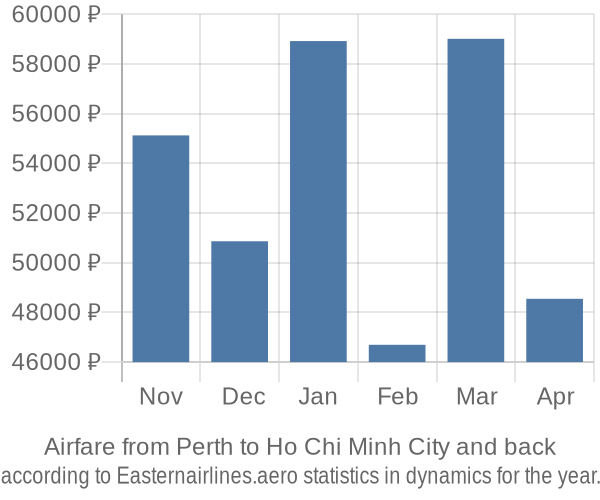 Airfare from Perth to Ho Chi Minh City prices