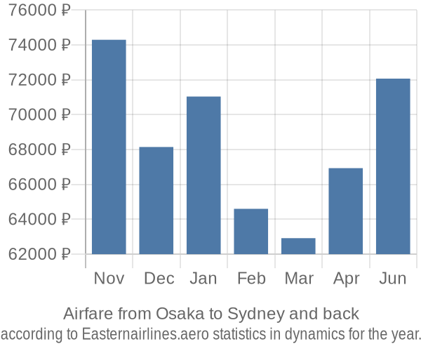 Airfare from Osaka to Sydney prices