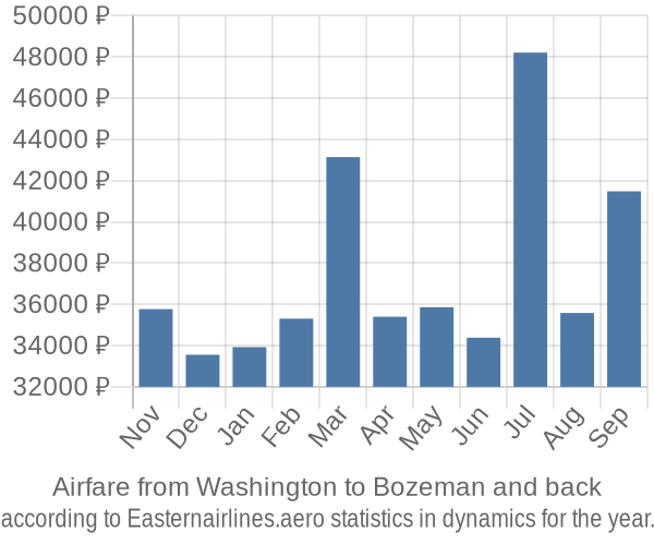 Airfare from Washington to Bozeman prices