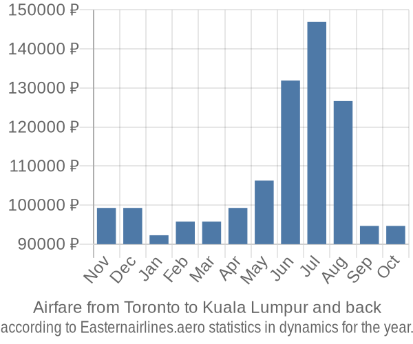 Airfare from Toronto to Kuala Lumpur prices