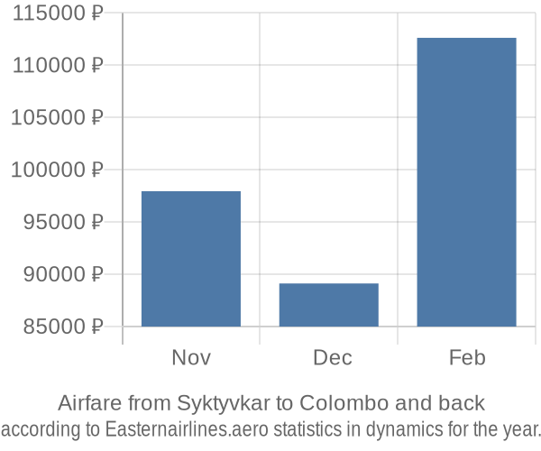 Airfare from Syktyvkar to Colombo prices