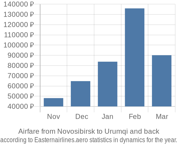 Airfare from Novosibirsk to Urumqi prices