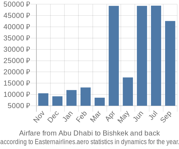 Airfare from Abu Dhabi to Bishkek prices